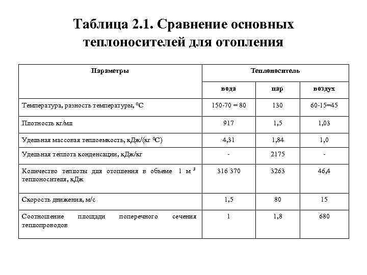    Таблица 2. 1. Сравнение основных    теплоносителей для отопления