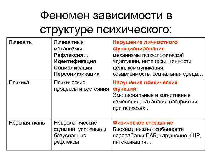 Феномен зависимости в структуре психического: Личность Личностные Нарушение личностного Феномен зависимости в структуре психического: Личность Личностные Нарушение личностного