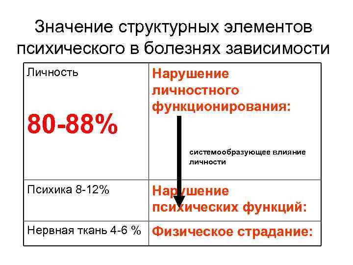 Значение структурных элементов психического в болезнях зависимости Личность Нарушение Значение структурных элементов психического в болезнях зависимости Личность Нарушение
