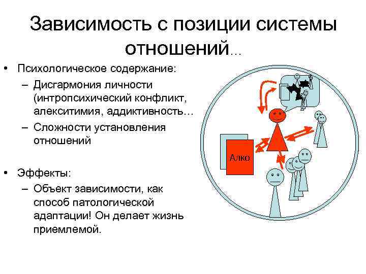 Зависимость с позиции системы отношений… • Психологическое содержание: – Дисгармония Зависимость с позиции системы отношений… • Психологическое содержание: – Дисгармония