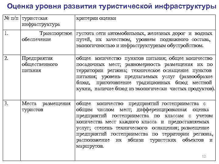  Оценка уровня развития туристической инфраструктуры № п/п туристская   критерии оценки 