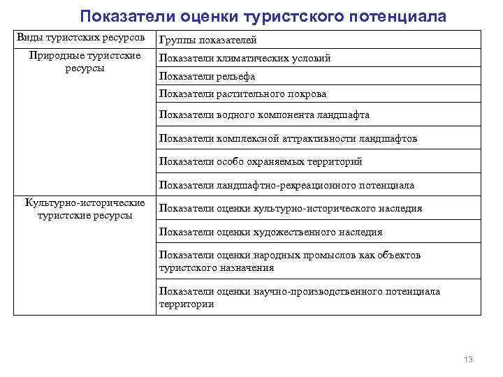 Показатели территории