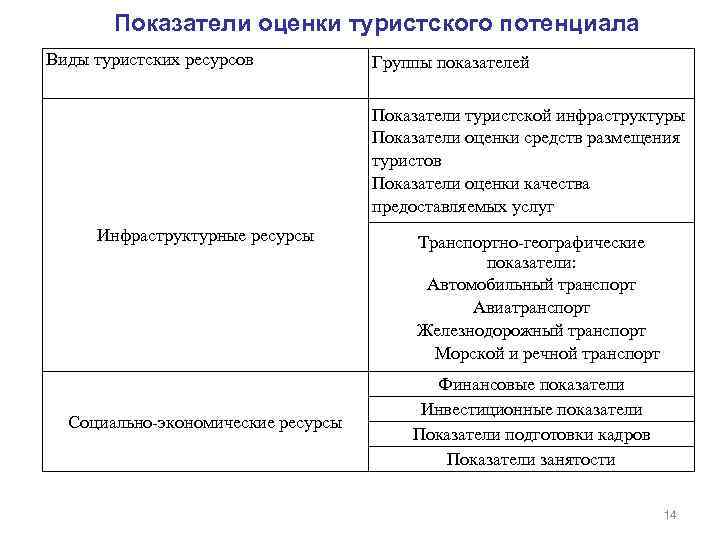   Показатели оценки туристского потенциала Виды туристских ресурсов  Группы показателей  