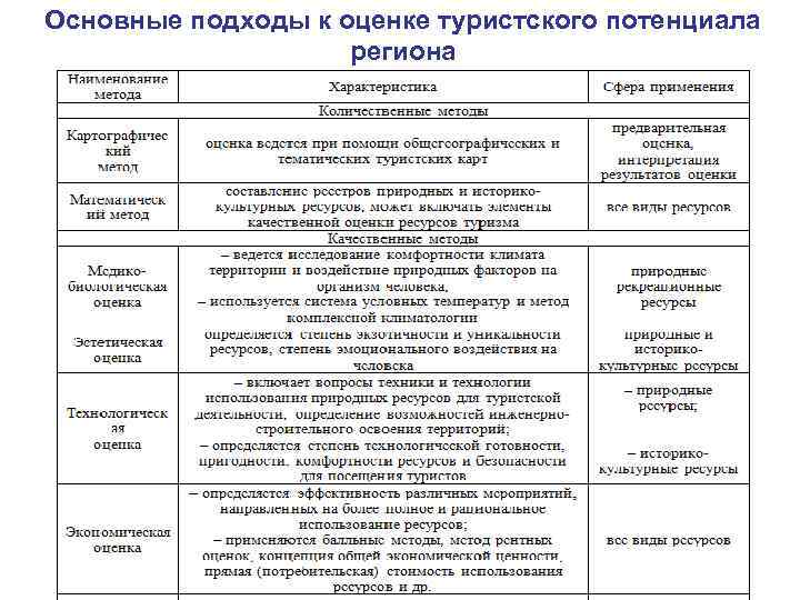 Основные подходы к оценке туристского потенциала     региона   