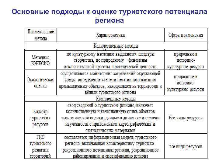 Основные подходы к оценке туристского потенциала     региона   