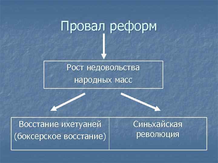   Провал реформ    Рост недовольства    народных масс
