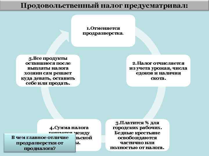   Продовольственный налог предусматривал:      1. Отменяется  