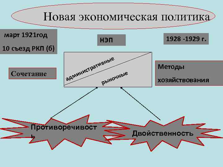   Новая экономическая политика март 1921 год      НЭП