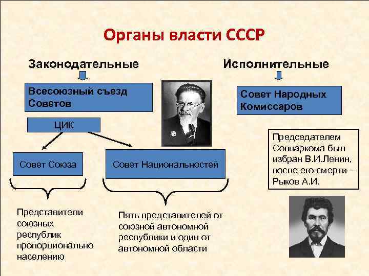     Органы власти СССР  Законодательные     