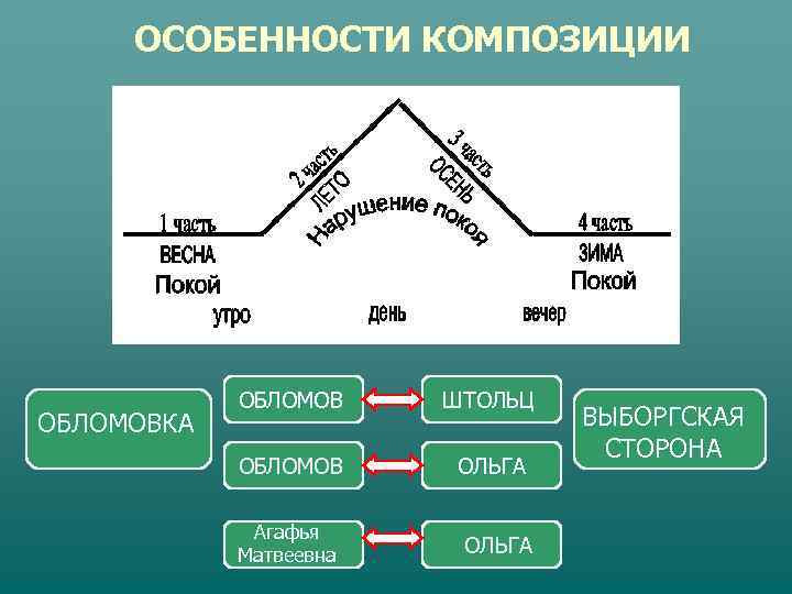  ОСОБЕННОСТИ КОМПОЗИЦИИ   ОБЛОМОВ ШТОЛЬЦ ОБЛОМОВКА    ВЫБОРГСКАЯ  