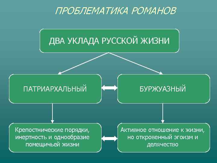   ПРОБЛЕМАТИКА РОМАНОВ  ДВА УКЛАДА РУССКОЙ ЖИЗНИ  ПАТРИАРХАЛЬНЫЙ   БУРЖУАЗНЫЙ