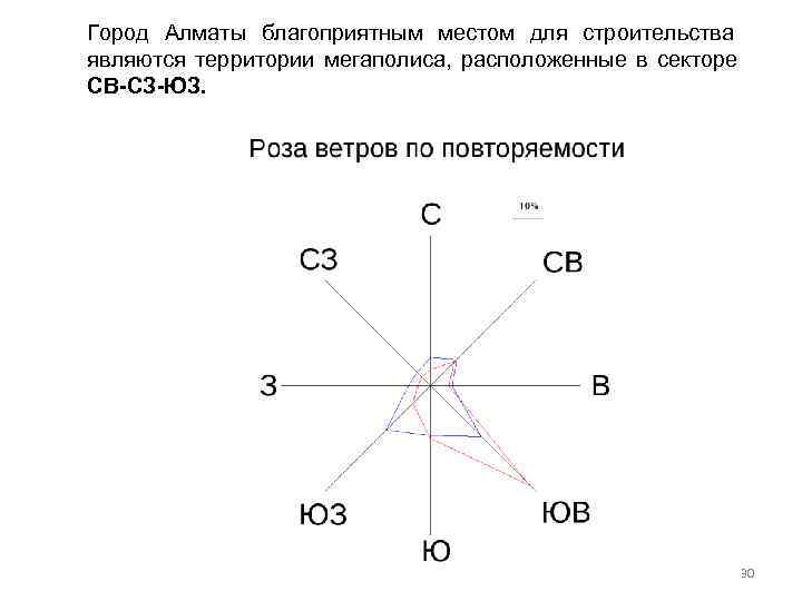 Город Алматы благоприятным местом для строительства являются территории мегаполиса, расположенные в секторе СВ СЗ