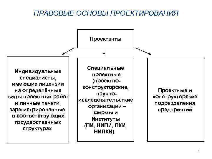   ПРАВОВЫЕ ОСНОВЫ ПРОЕКТИРОВАНИЯ     Проектанты    
