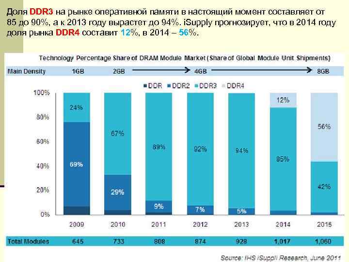 Modules global. Память рынка. 361 Percent Technology.