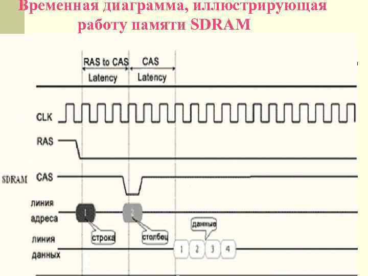 Временная диаграмма, иллюстрирующая  работу памяти SDRAM 