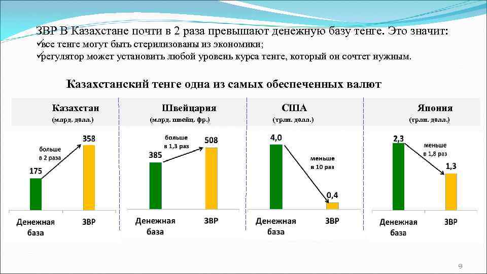 ЗВР В Казахстане почти в 2 раза превышают денежную базу тенге. Это значит: ü