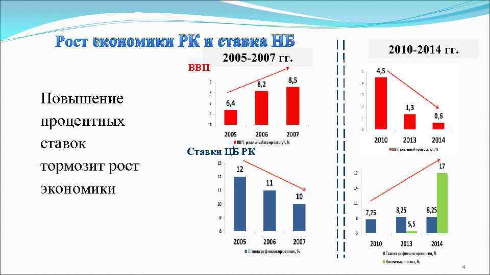  экономики РК и ставка НБ   2010 -2014 гг.   
