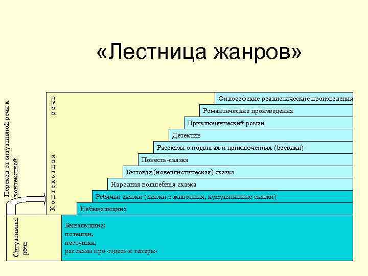      «Лестница жанров»       