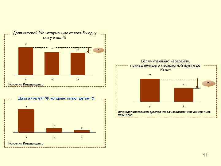   Доля жителей РФ, которые читают хотя бы одну    книгу