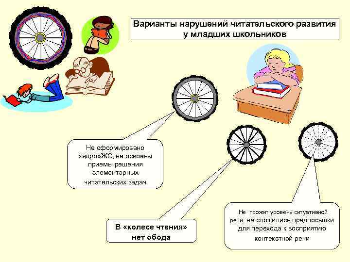 Варианты нарушения развития