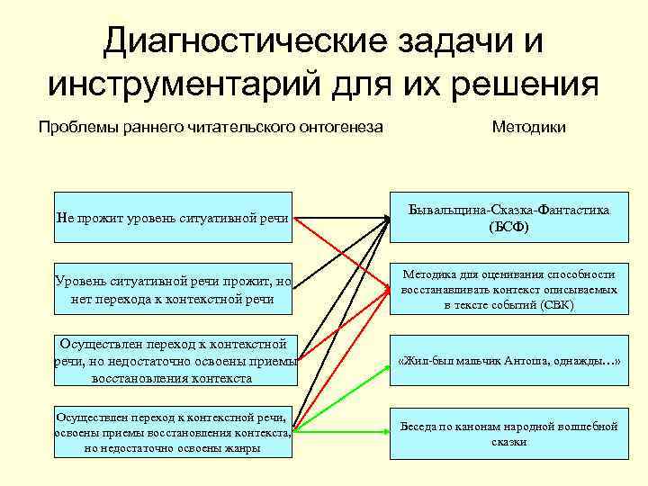 Диагностические задачи