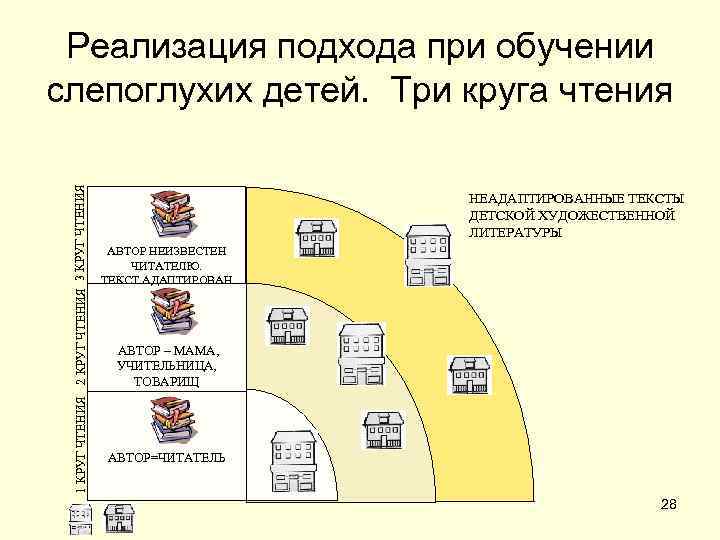  Реализация подхода при обучении слепоглухих детей. Три круга чтения 1 КРУГ ЧТЕНИЯ 2
