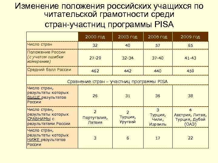 Изменение положения российских учащихся по  читательской грамотности среди  стран-участниц программы PISA 