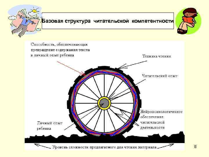 Базовая структура читательской компетентности     8 
