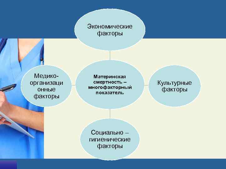    Экономические   факторы Медико-  Материнская организаци  смертность –