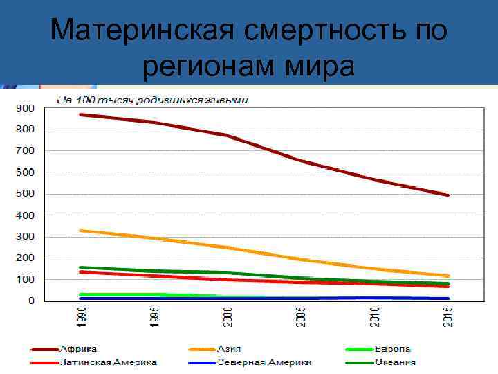 Материнская смертность по  регионам мира 