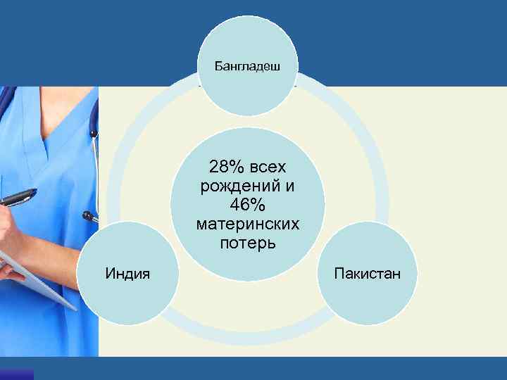    Бангладеш   28% всех   рождений и  