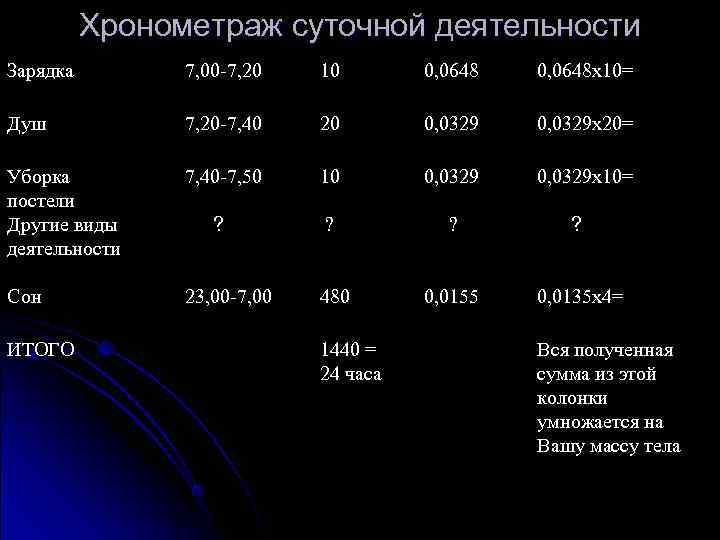    Хронометраж суточной деятельности Зарядка   7, 00 -7, 20 