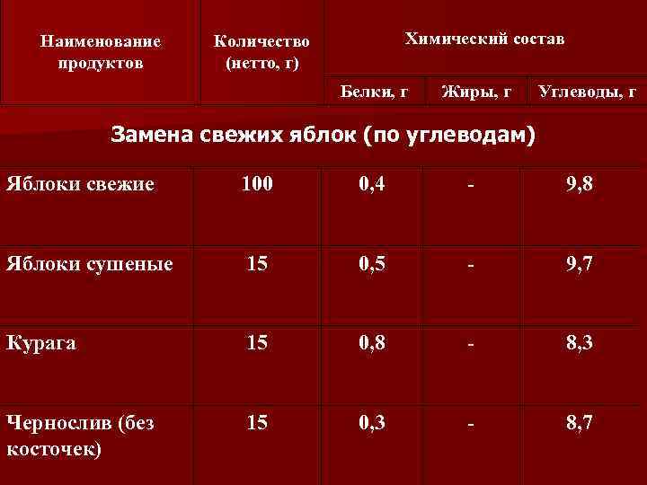   Наименование  Количество  Химический состав продуктов  (нетто, г)  