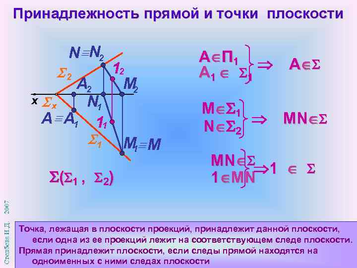 Принадлежность прямой и точки плоскости  N N 2     А
