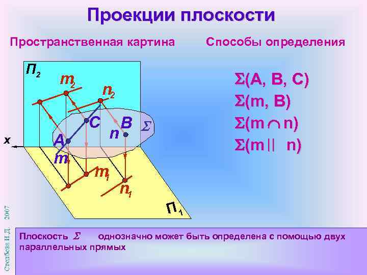 Виды проекций на плоскость. Пространственная плоскость. Определение плоскости. Что определяет плоскость. Плоскость однозначно определяется.