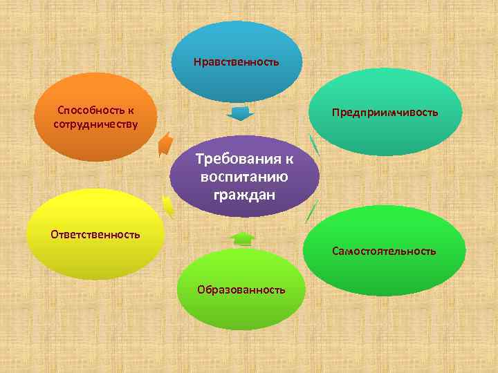    Нравственность  Способность к     Предприимчивость сотрудничеству 