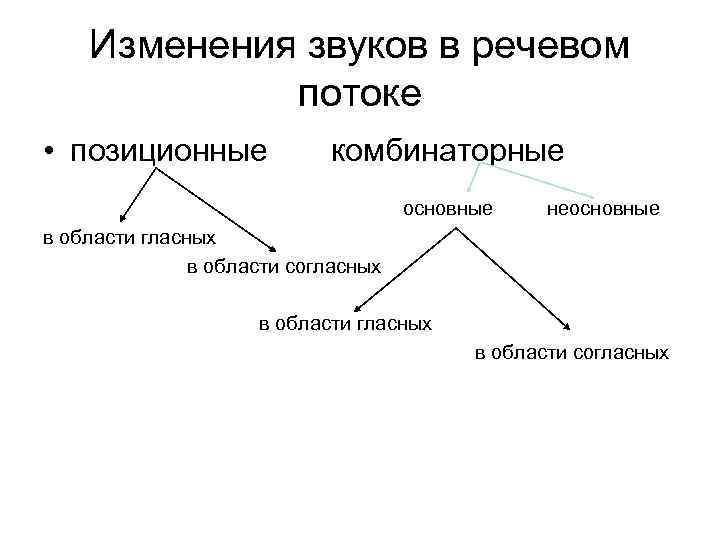 Изменение звука. Изменение звуков в речевом потоке. Комбинаторные и позиционные изменения звуков гласных. Позиционные изменения звуков в речевом потоке. Изменение согласных звуков в речевом потоке.