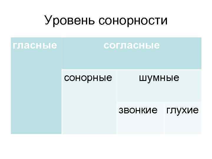Уровень сонорности гласные сонорные шумные звонкие глухие Уровень сонорности гласные сонорные шумные звонкие глухие