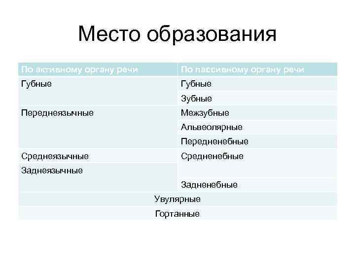 Место образования. Место образования по активному органу. Место образования по активному органу по пассивному. По пассивному органу. К активным органам речи относят:.