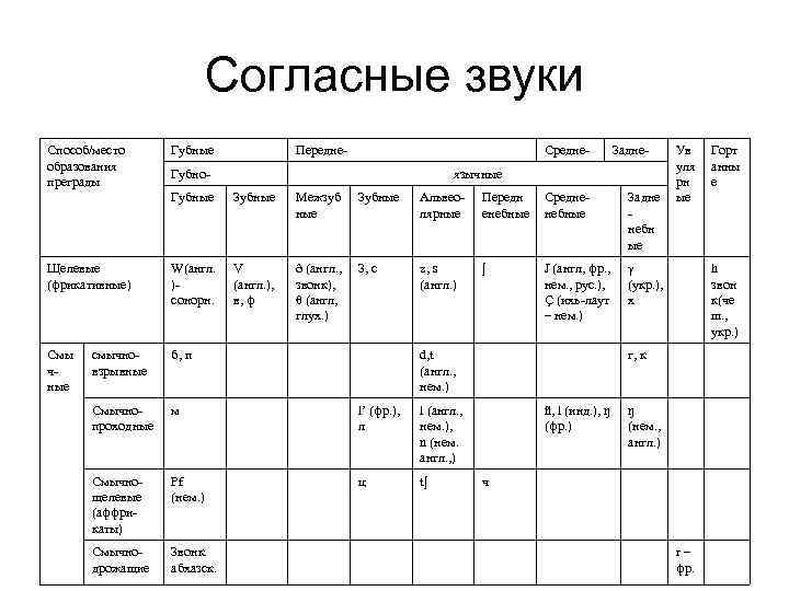 Классификация гласных звуков схема