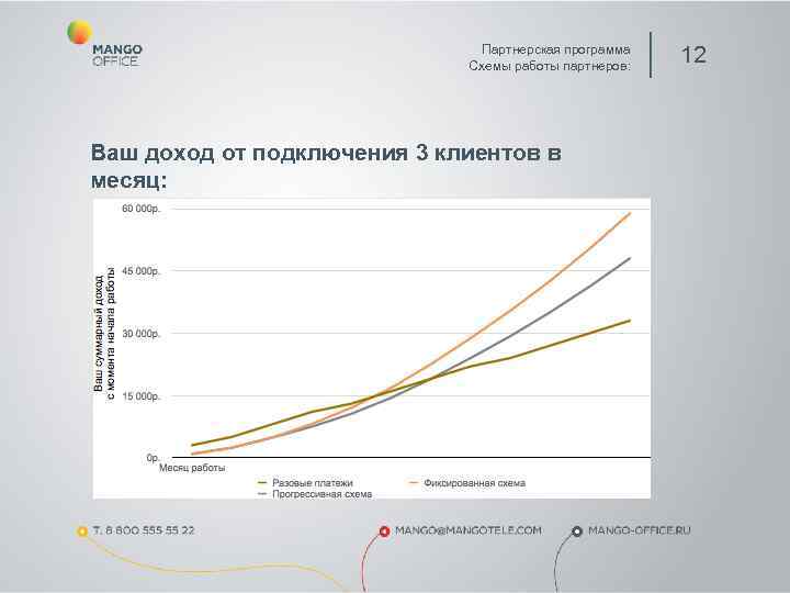       Партнерская программа     Схемы работы