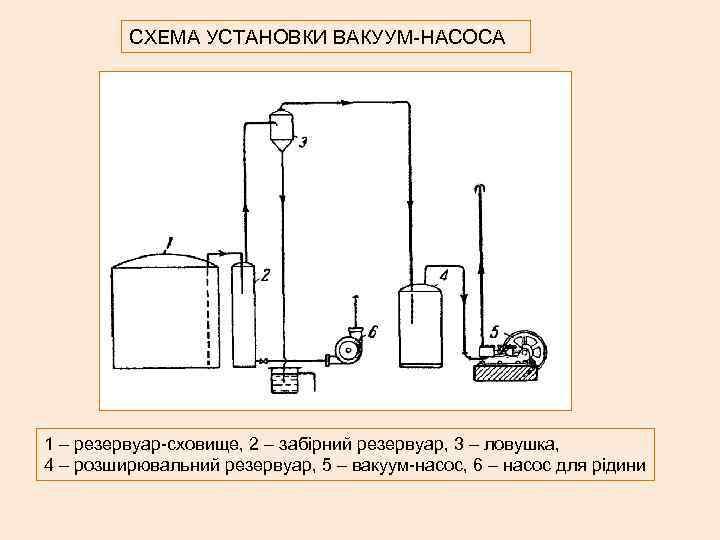    СХЕМА УСТАНОВКИ ВАКУУМ-НАСОСА 1 – резервуар-сховище, 2 – забірний резервуар, 3