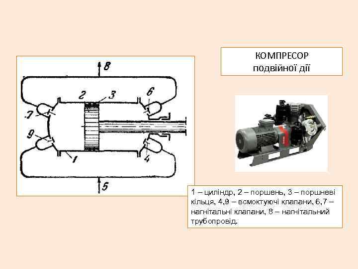     КОМПРЕСОР   подвійної дії 1 – циліндр, 2 –