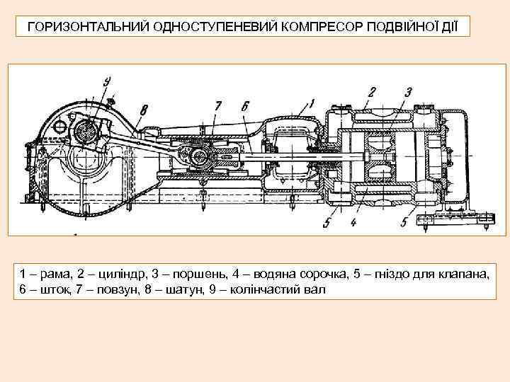  ГОРИЗОНТАЛЬНИЙ ОДНОСТУПЕНЕВИЙ КОМПРЕСОР ПОДВІЙНОЇ ДІЇ 1 – рама, 2 – циліндр, 3 –