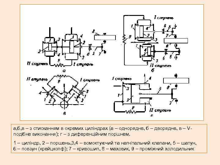 а, б, в – з стисканням в окремих циліндрах (а – однорядне, б –