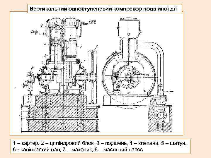 Вертикальний одноступеневий компресор подвійної дії 1 – картер, 2 – циліндровий блок, 3