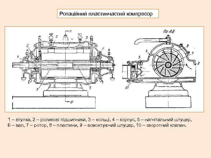     Ротаційний пластинчастий компресор 1 – втулка, 2 – роликові підшипники,
