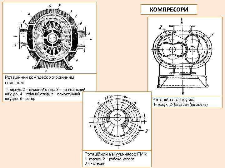        КОМПРЕСОРИ Ротаційний компресор з рідинним поршнем: 1