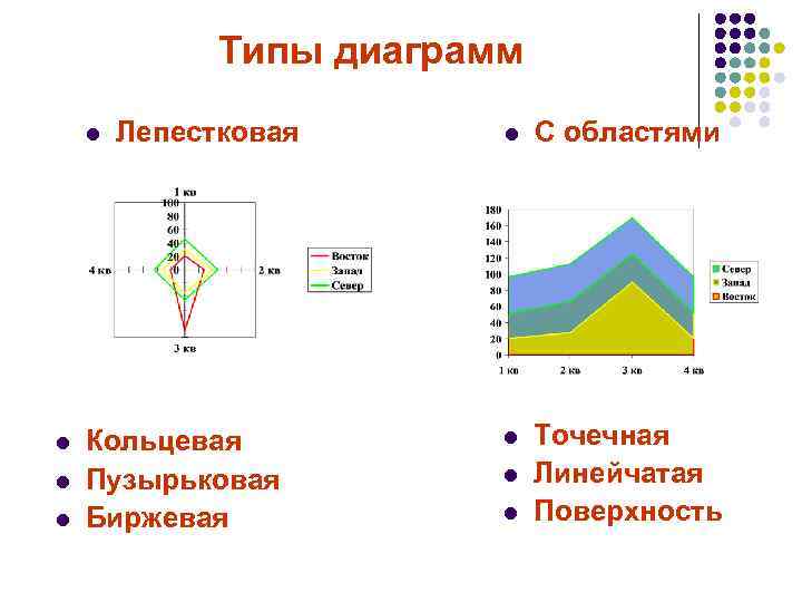    Типы диаграмм l  Лепестковая  l  С областями l