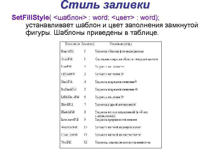    Стиль заливки Set. Fill. Style( <шаблон> : word; <цвет> : word);